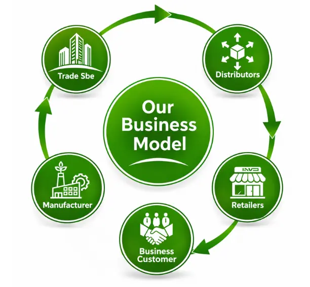 Our Business Model